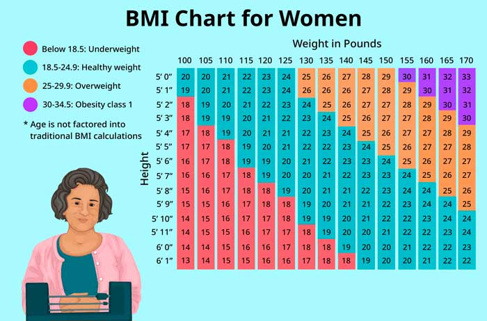 BMI Calculator for women